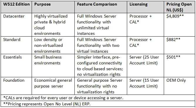 comparison-of-windows-server-2012-editions-alexander-s-blog