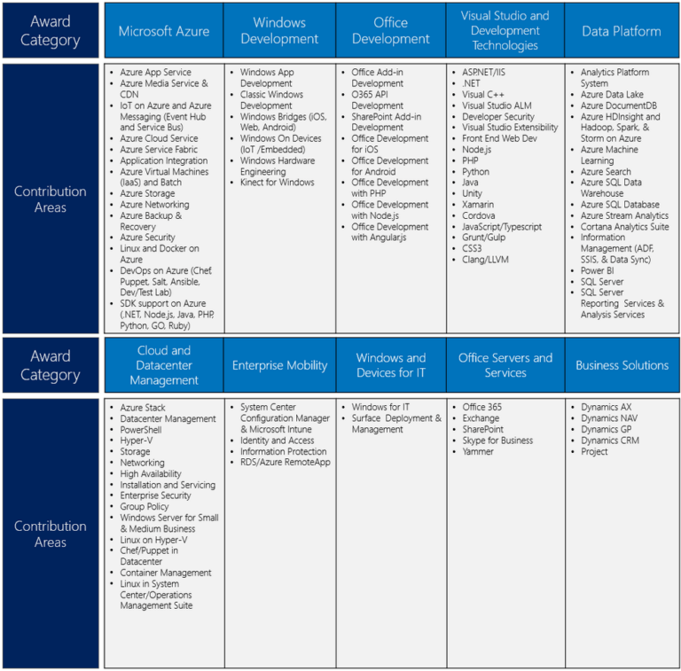 MVP_award_categories | Alexander's Blog