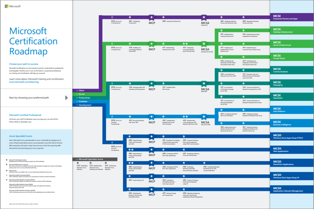 Microsoft Role Based Certification Map