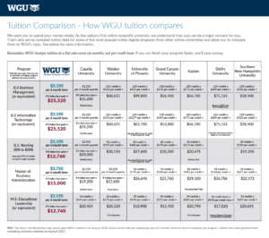 WGU Current Tuition