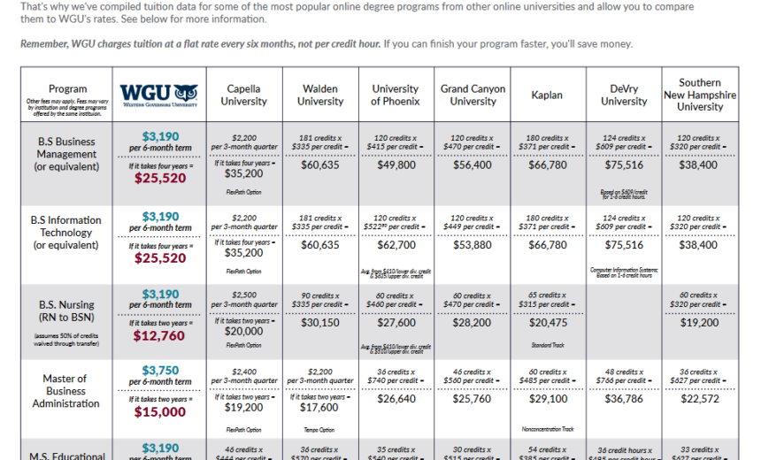 WGU Current Tuition