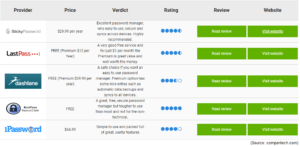 Best Password Managers of 2018