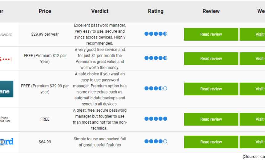 Best Password Managers of 2018