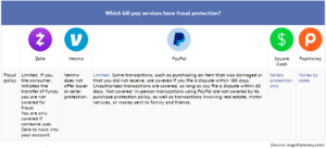 Comparison of fraud protection service