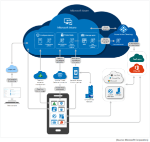 High-Level architecture for Microsoft Intune