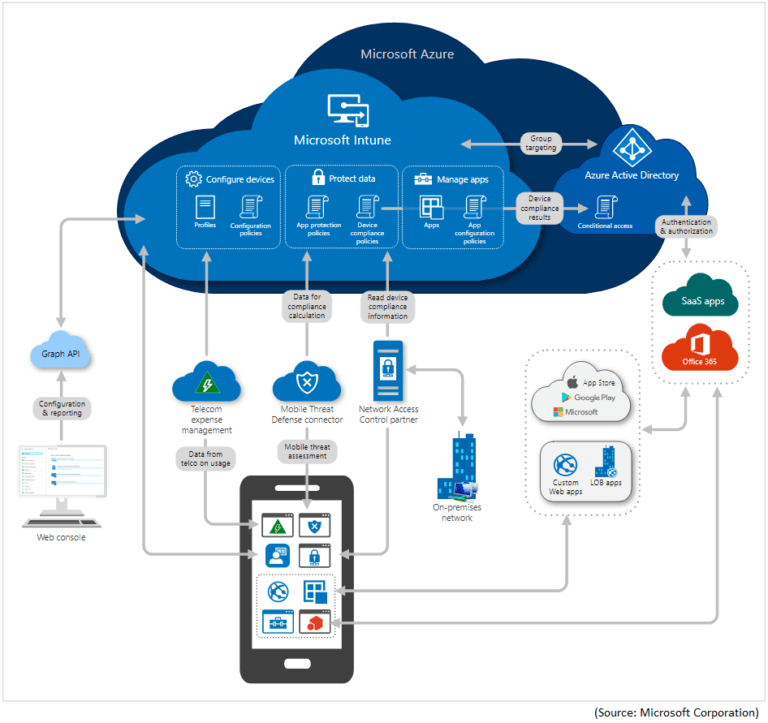 What’s the Difference Between MDM for Office 365 and Microsoft Intune ...