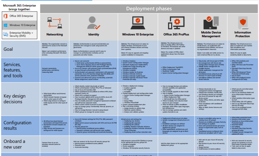 Microsoft 365 Enterprise Foundation Infrastructure Poster