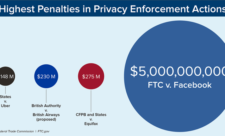 Ftc Imposes 5 Billion Fine On Facebook Alexanders Blog 1166