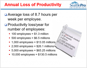 Annual loss of productivity