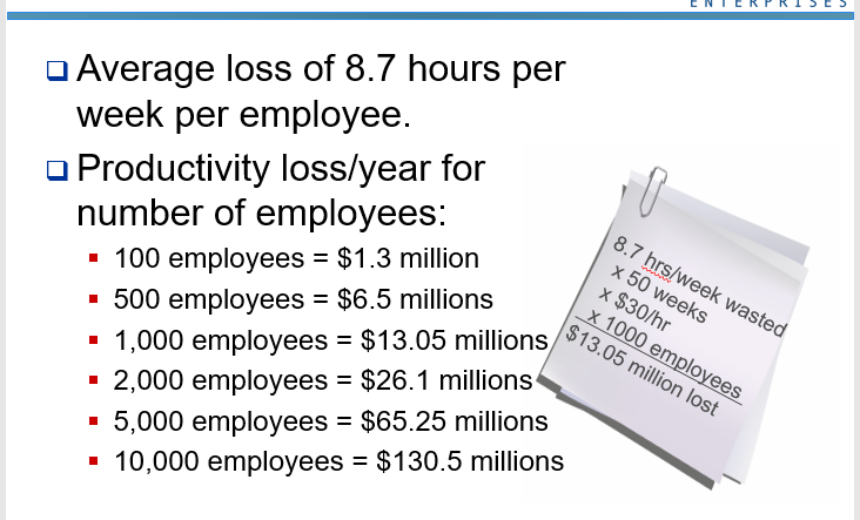 Annual loss of productivity