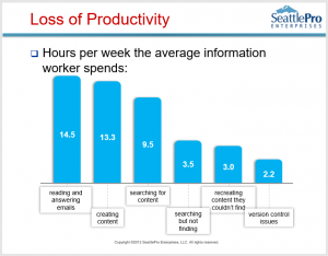 Loss of Productivity