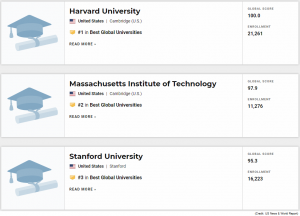 Top 3 Best Global Universities